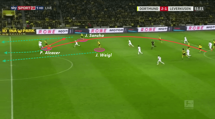 Borussia Dortmund Lucien Favre Tactical Analysis Statistics