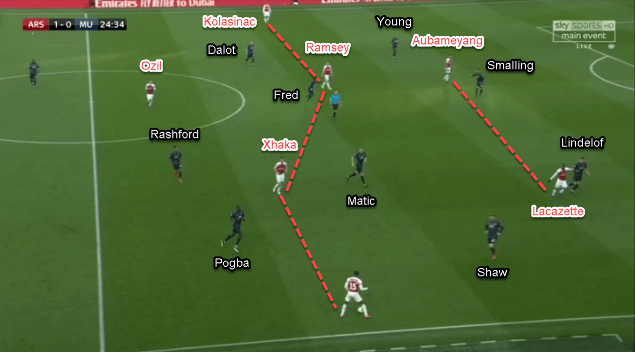 Arsenal Manchester United Premier League Tactical Analysis