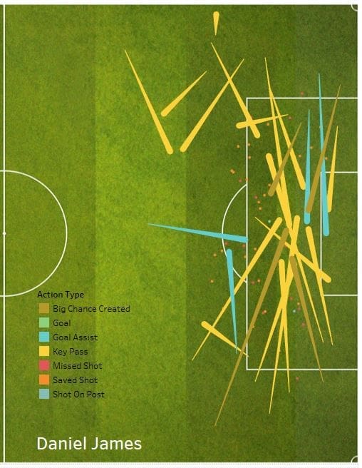 Dan James Swansea Wales Tactical Player Analysis