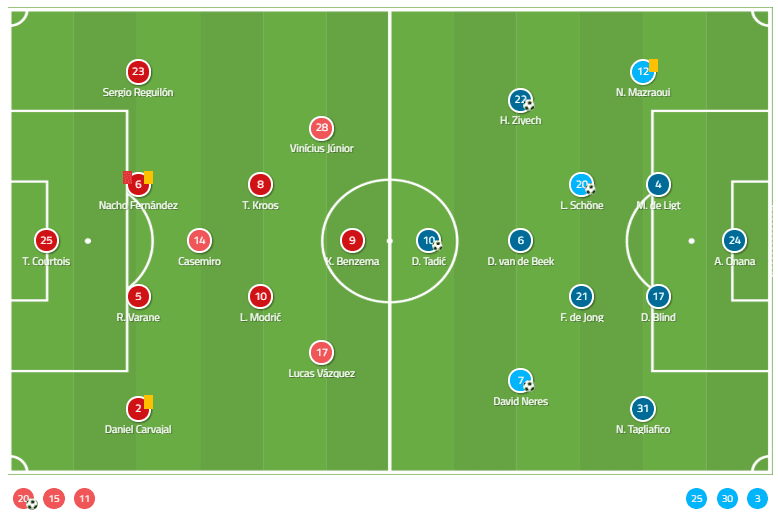 Champions League Real Madrid Ajax Tactical Analysis Statistics