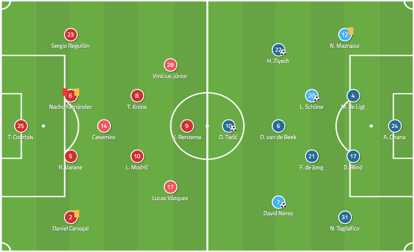 Ajax Real Madrid Champions League Tactical Analysis Statistics