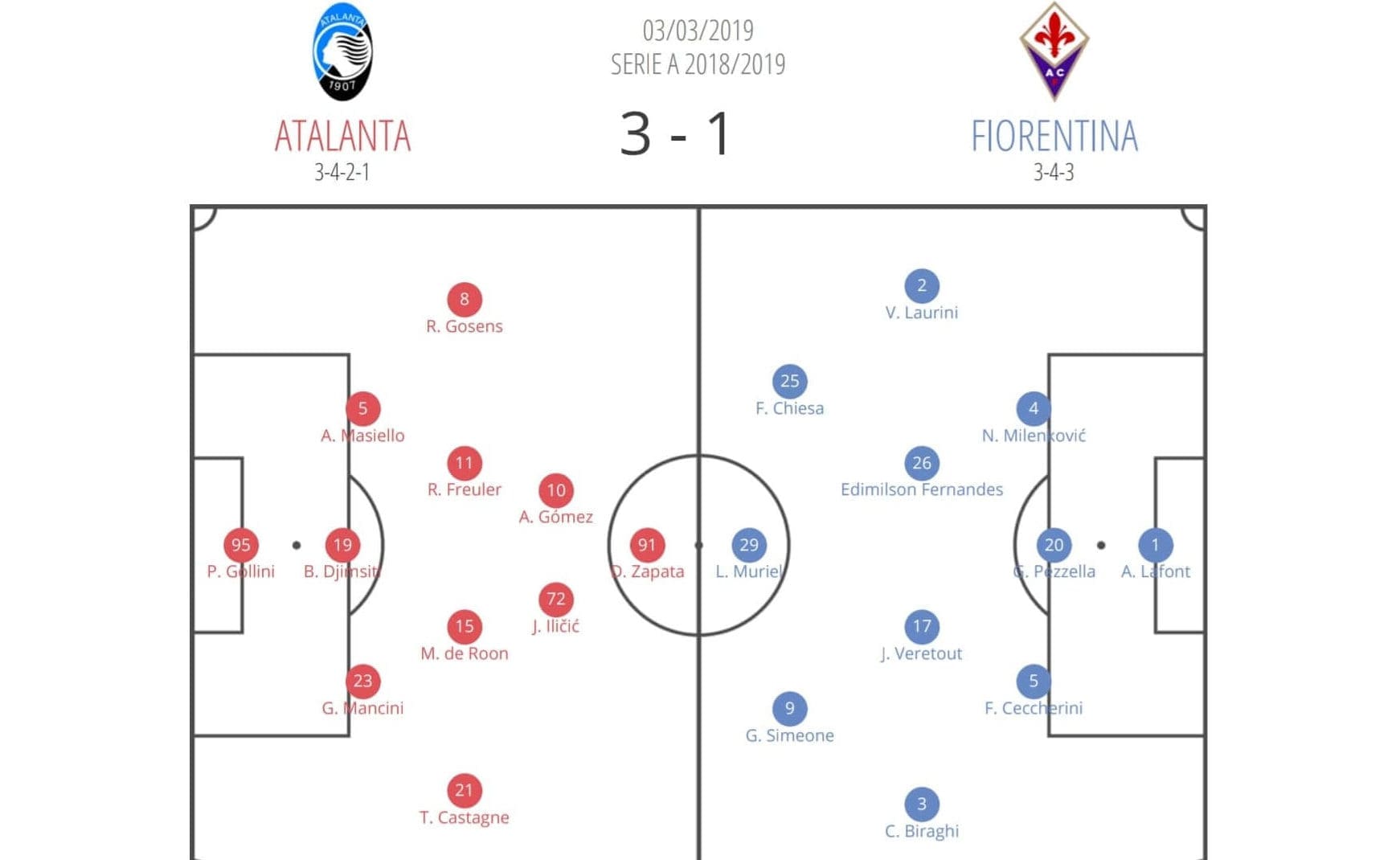 Serie A Atalanta Fiorentina Tactical Analysis Statistics