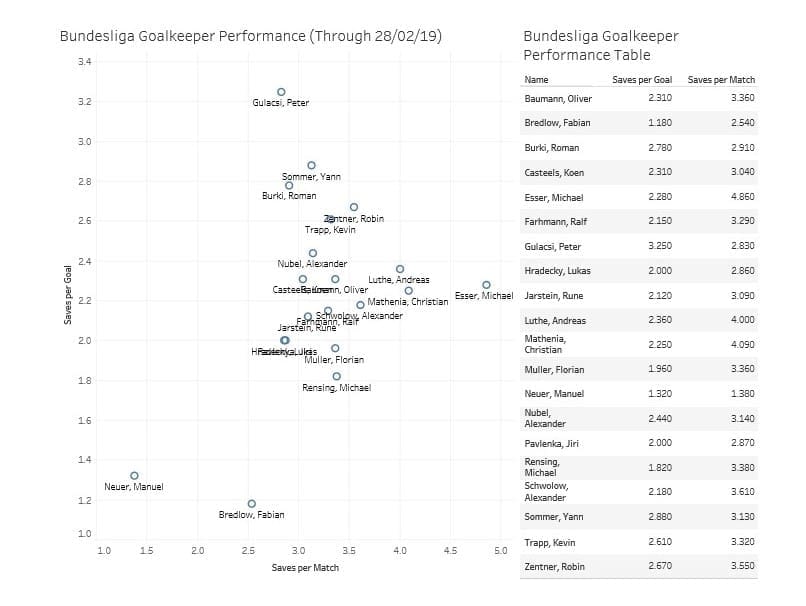 Goalkeeper Tactical Player Analysis Statistics