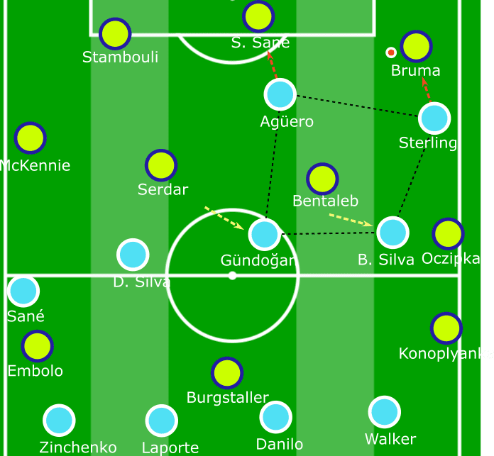 Champions League Manchester City Schalke tactical analysis