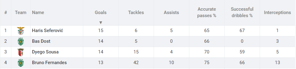 Marcel Keizer Sporting Tactical Analysis Statistics