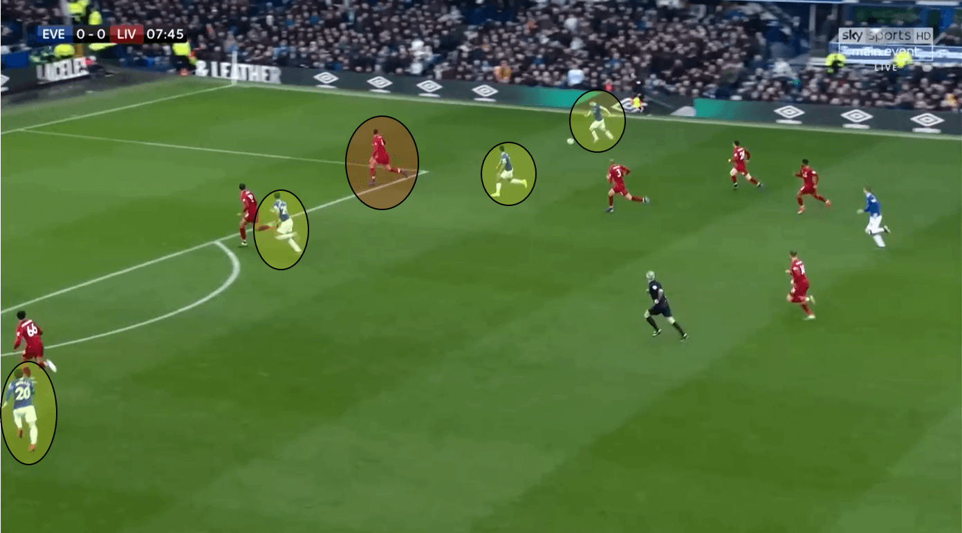 Sigurdsson receives between the lines and keeps Liverpool chasing by playing Coleman into the channel.