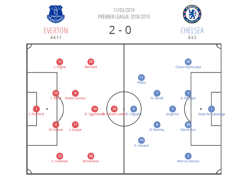 Everton Chelsea Premier League Tactical Analysis 