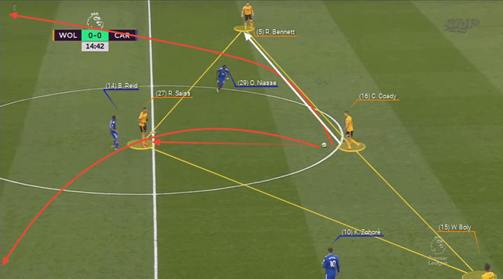 Wolves Cardiff Premier League Tactical Analysis