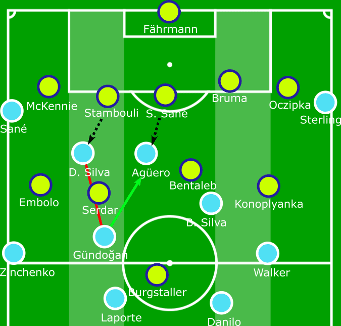 Champions League Manchester City Schalke tactical analysis