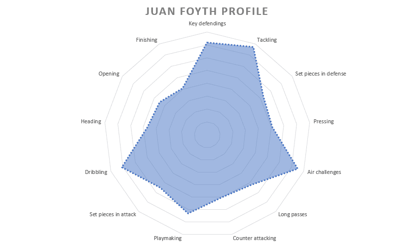 Recruitment analysis how to coach ball-playing defenders statistics