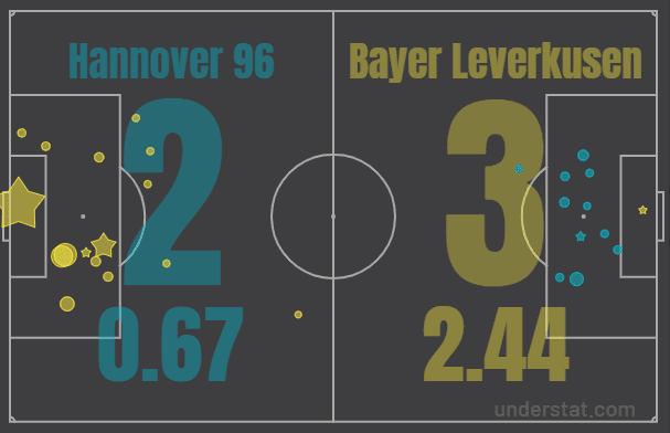 Hannover Leverkusen Bundesliga Tactical Analysis