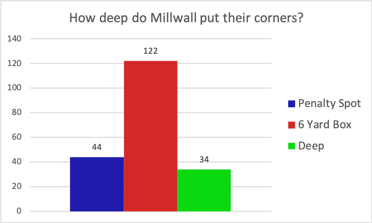 Millwall EFL Championship tactical set-piece analysis statistics