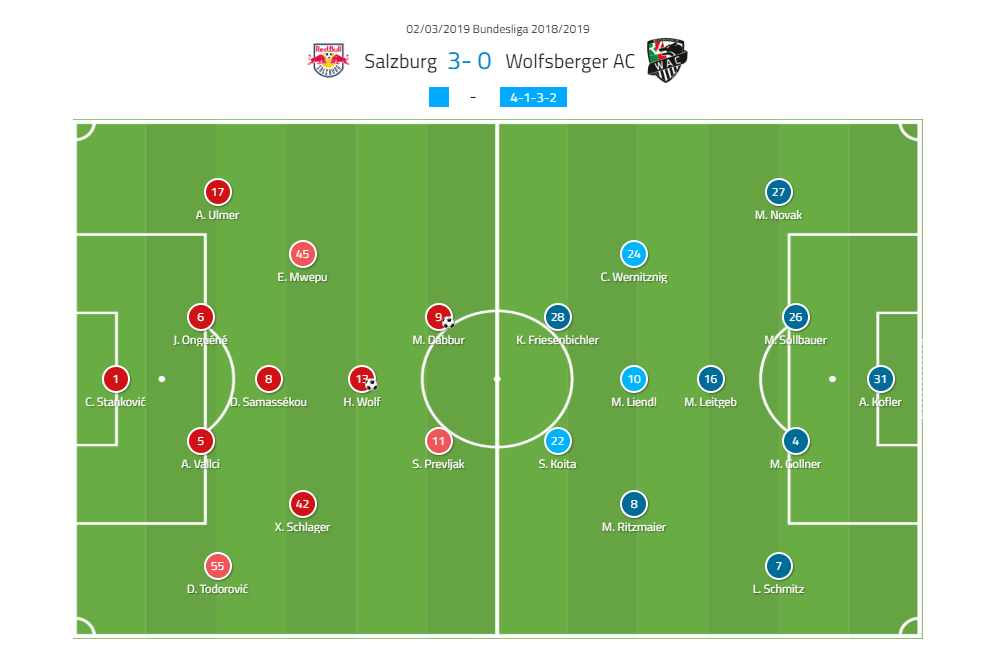 Austrian Bundesliga RB Salzburg Wolfsberger Tactical Analysis Statistics