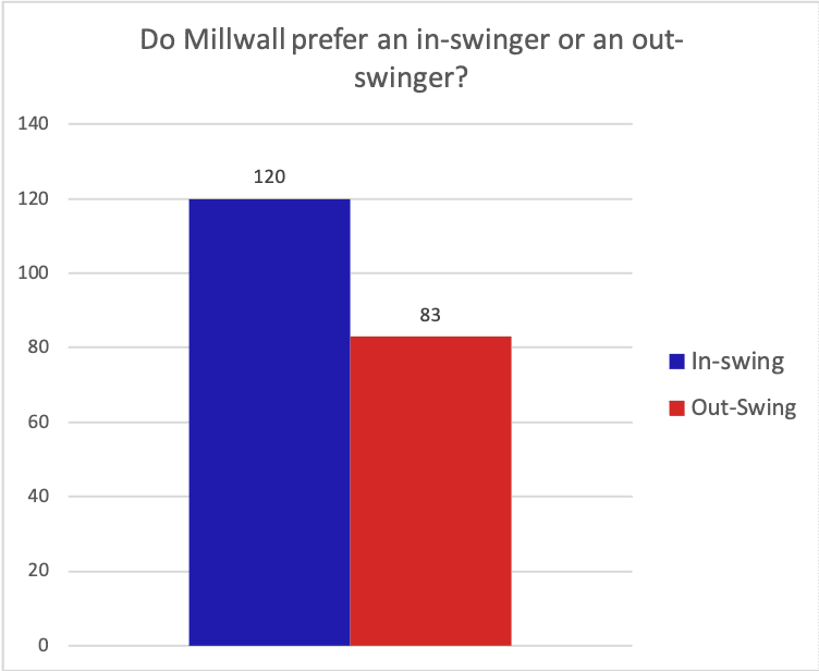 Millwall EFL Championship tactical set-piece analysis statistics