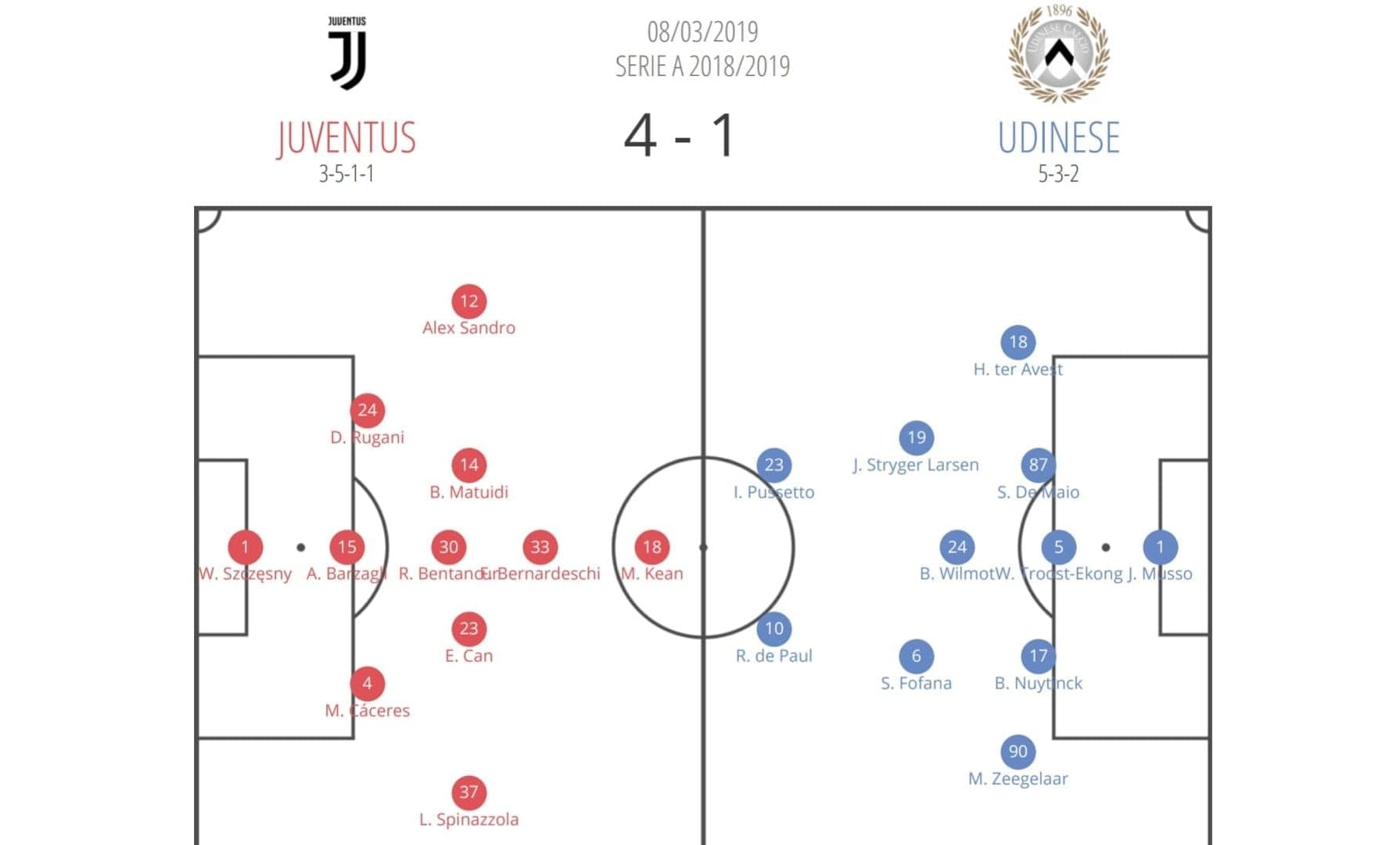 Juventus Udinese Serie A Tactical Analysis Statistics