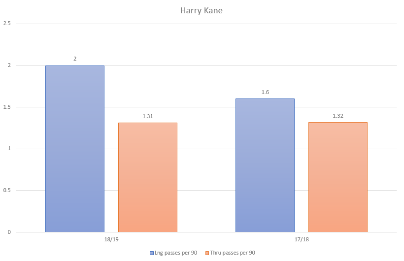 Recruitment analysis scout Robert Lewandowski Harry Kane statistics