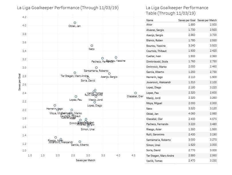 Goalkeeper Tactical Player Analysis Statistics