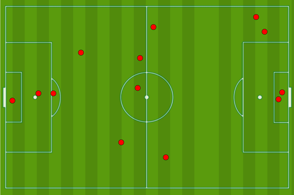 Recruitment analysis scout Robert Lewandowski Harry Kane statistics