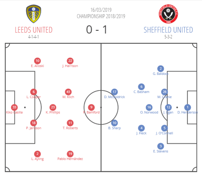 Leeds Sheffield United EFL Championship 2018/19 Tactical Analysis