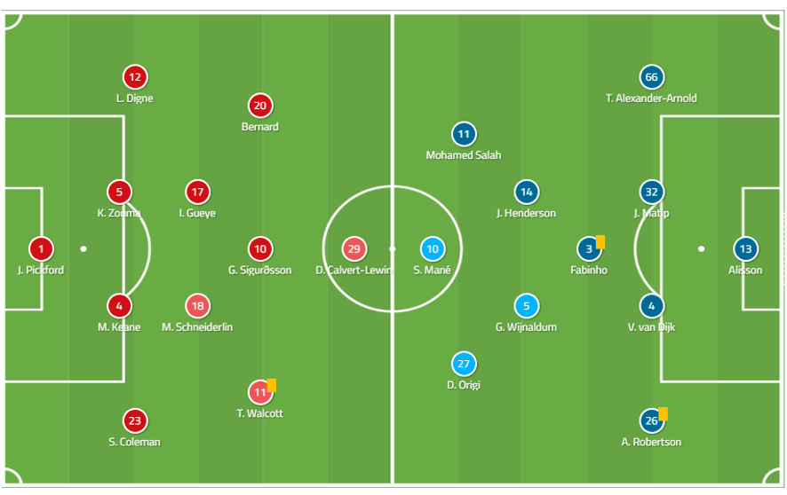 Premier League Everton Liverpool tactical analysis statistics