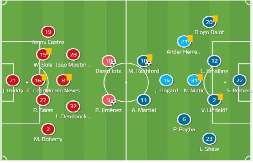 Wolves Manchester United FA Cup Tactical Analysis