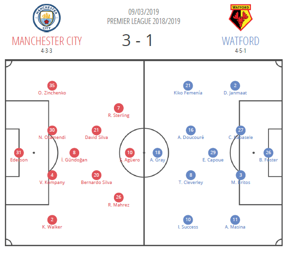 Manchester City Watford Premier League tactical analysis statistics