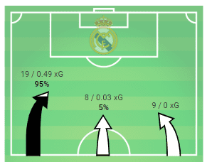 Real Madrid Celta Vigo La Liga 2018/19 Tactical Analysis