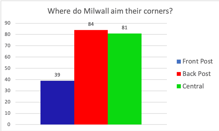 Millwall EFL Championship tactical set-piece analysis statistics