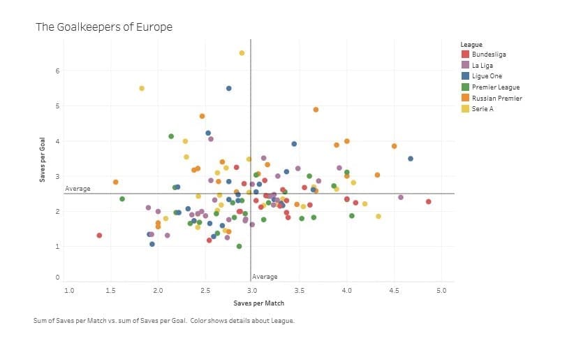 Goalkeeper Tactical Player Analysis Statistics