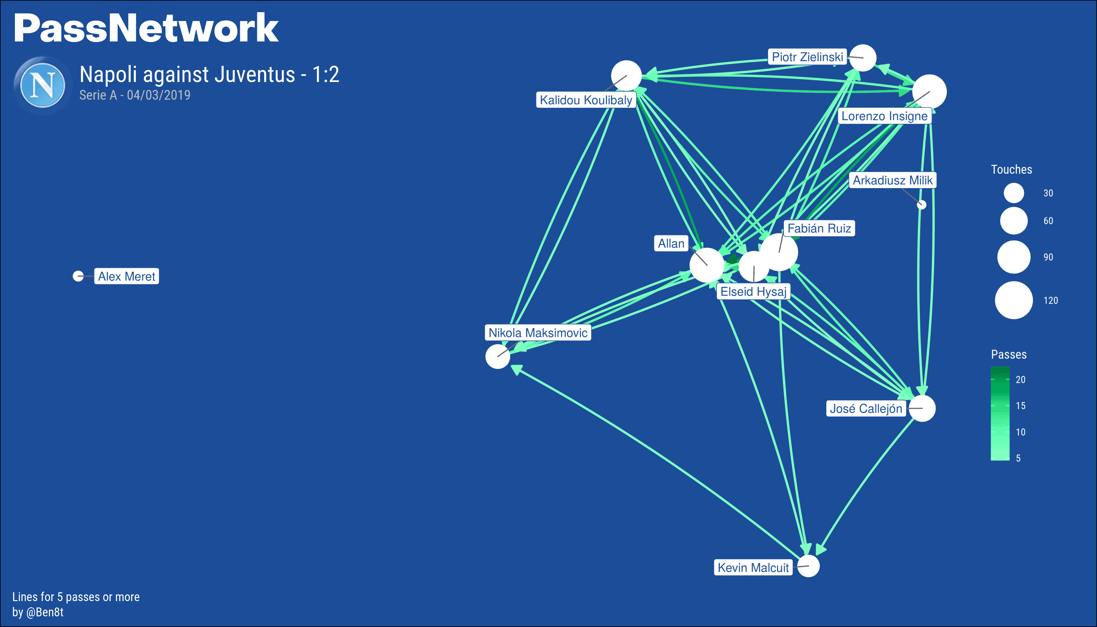 Napoli Juventus Serie A Tactical Analysis Statistics