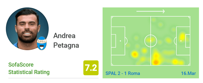 SPAL Roma Serie A Tactical Analysis