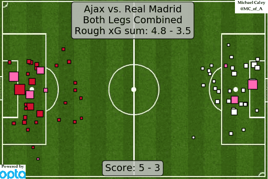 Ajax Real Madrid Champions League Tactical Analysis Statistics