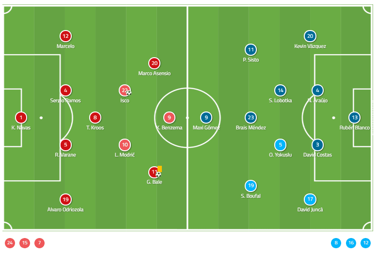 Real Madrid Celta Vigo La Liga 2018/19 Tactical Analysis