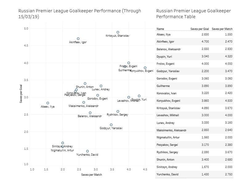 Goalkeeper Tactical Player Analysis Statistics