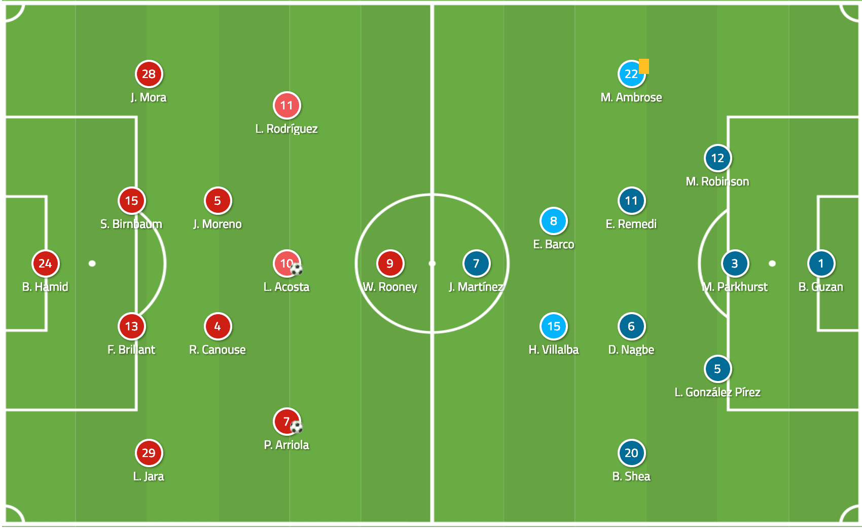 DC United Atlanta United MLS 2019 Tactical Analysis Statistics