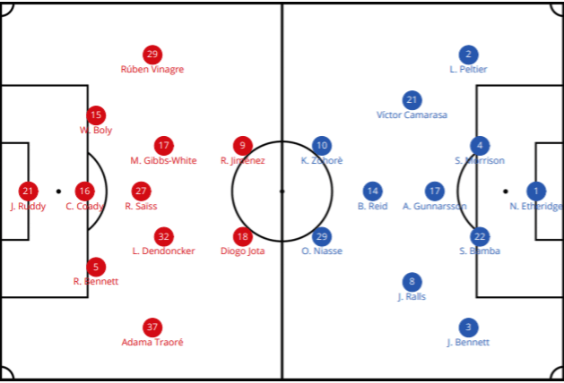 Wolves Cardiff Premier League Tactical Analysis