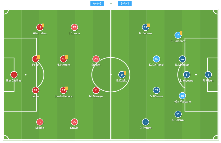 Porto Roma Champions League Tactical Analysis Statistics