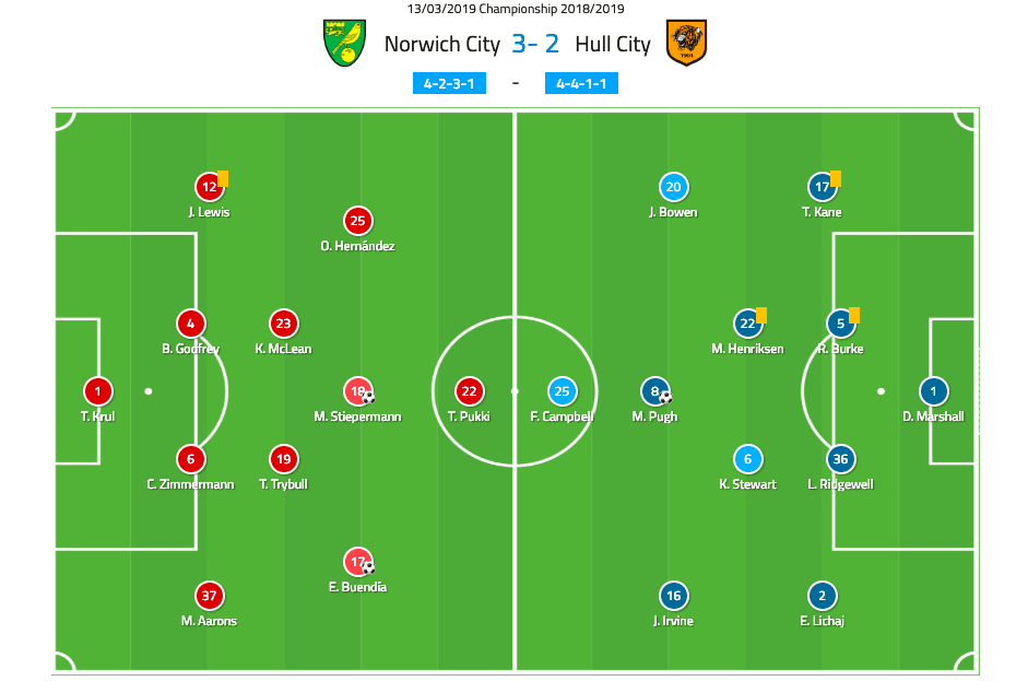 Norwich City Hull City EFL Championship 2018/19 Tactical Analysis