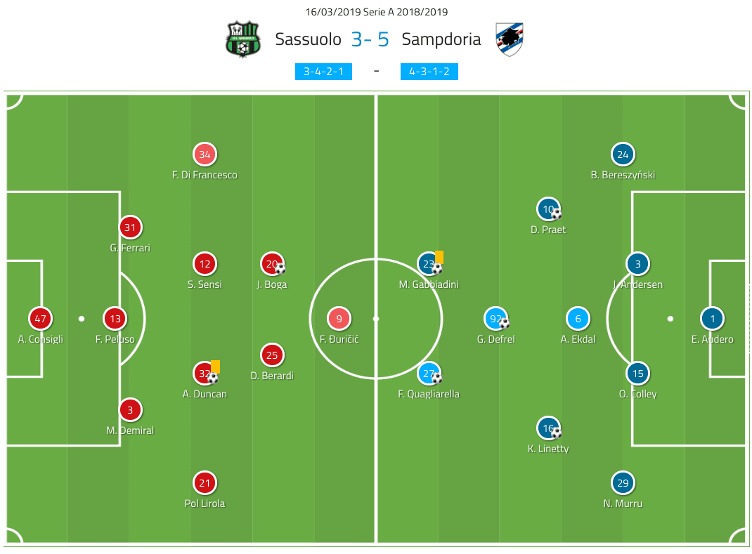 Serie A Sassuolo Sampdoria Tactical Analysis