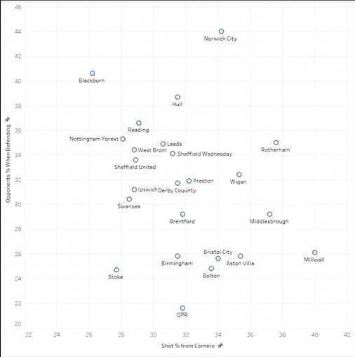 Millwall EFL Championship tactical set-piece analysis statistics