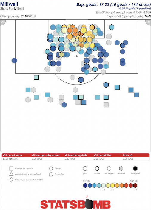 Millwall EFL Championship tactical set-piece analysis statistics