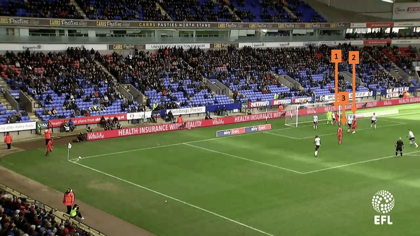 Millwall EFL Championship tactical set-piece analysis statistics