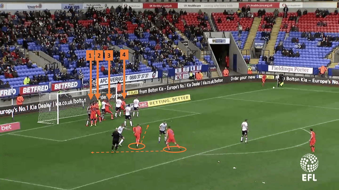 Millwall EFL Championship tactical set-piece analysis statistics