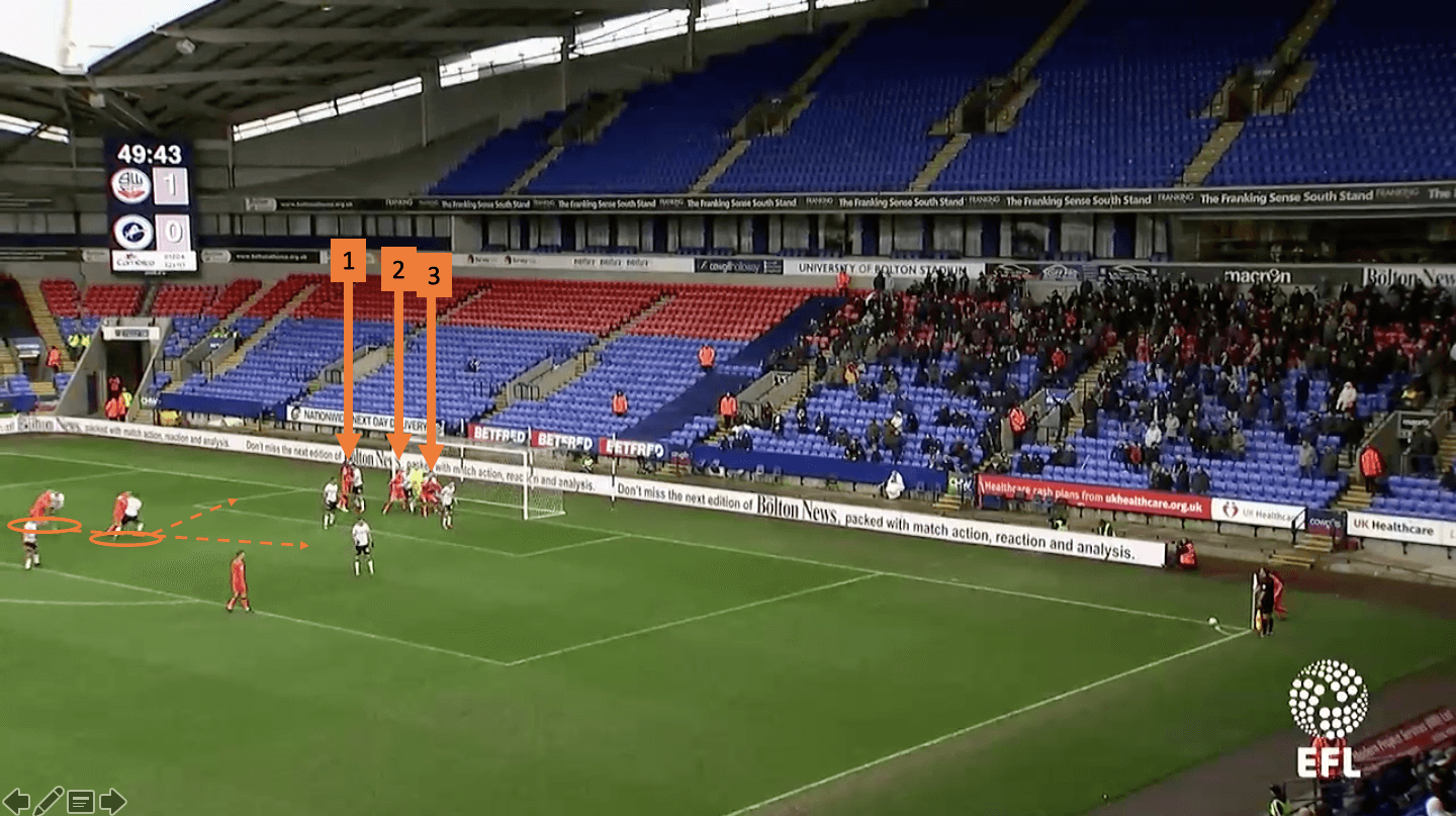 millwall-championship-set-piece-analysis-tactical-analysis-statistics