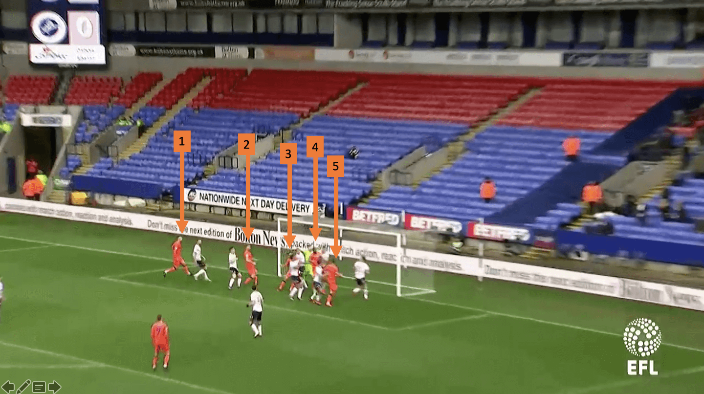 Millwall EFL Championship tactical set-piece analysis statistics