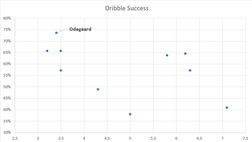 Martin Ødegaard Vitesse Eredivisie Tactical Analysis Statistics