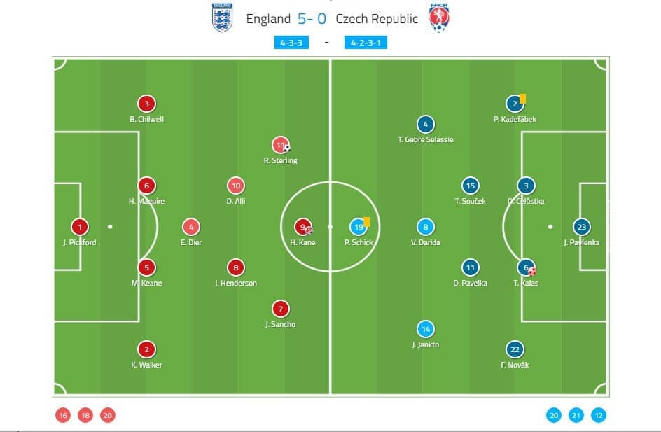 Euro 2020 qualifiers England Czech Republic Tactical Analysis