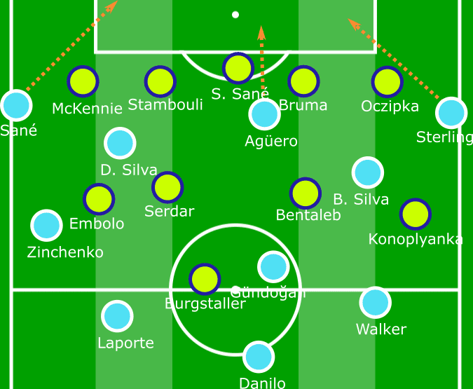 Champions League Manchester City Schalke tactical analysis