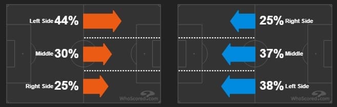 La Liga 2018/19 Real Madrid Barcelona Tactical Analysis Statistics