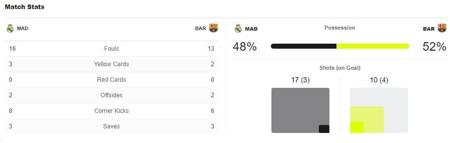 La Liga 2018/19 Real Madrid Barcelona Tactical Analysis Statistics